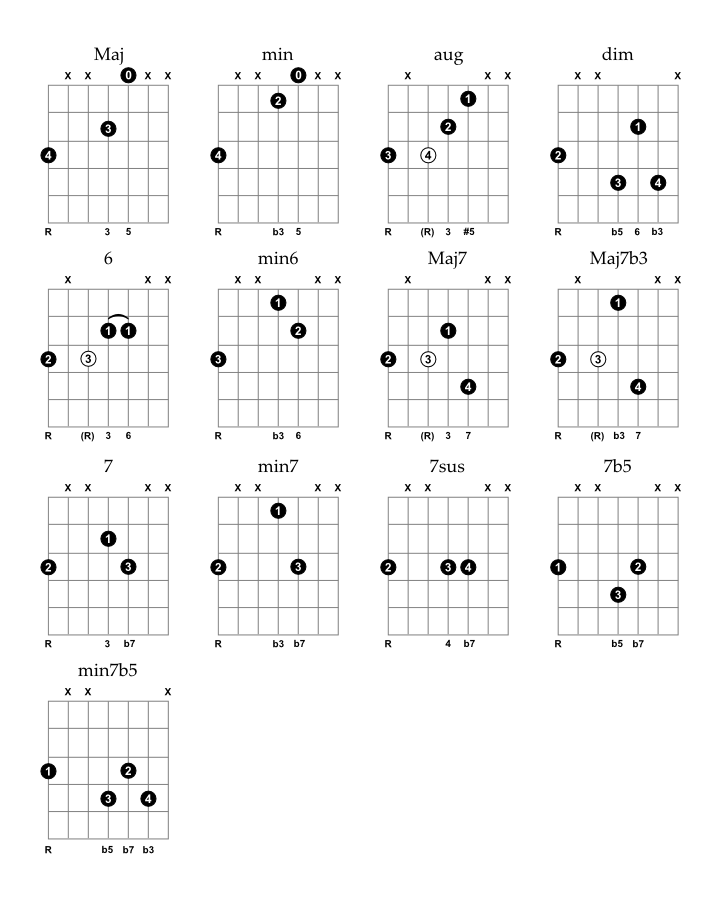 7 String Jazz Guitar Chord Chart